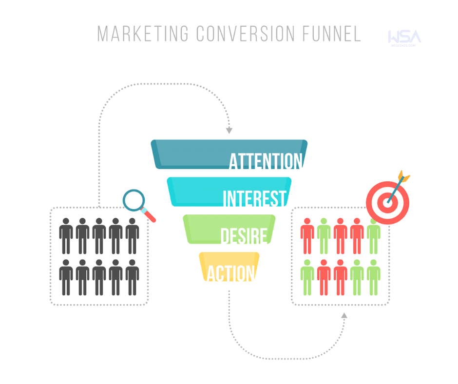 Best Funnel Strategy for Digital Marketing and Paid Ads | top funnel
